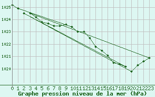 Courbe de la pression atmosphrique pour Chteaudun (28)