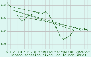 Courbe de la pression atmosphrique pour Odiham