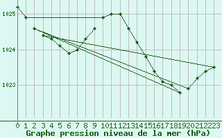 Courbe de la pression atmosphrique pour Bordeaux (33)