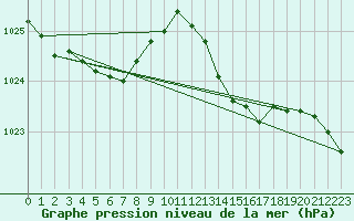 Courbe de la pression atmosphrique pour Le Mans (72)