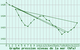 Courbe de la pression atmosphrique pour Cap de la Hague (50)