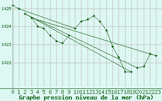 Courbe de la pression atmosphrique pour Pordic (22)