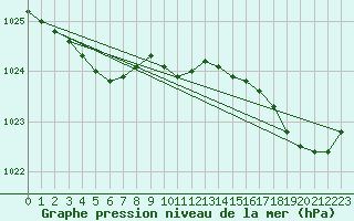 Courbe de la pression atmosphrique pour Pointe de Chemoulin (44)