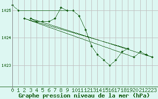 Courbe de la pression atmosphrique pour Melle (Be)