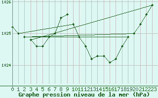 Courbe de la pression atmosphrique pour De Bilt (PB)