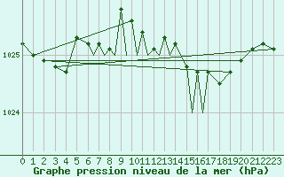 Courbe de la pression atmosphrique pour Bournemouth (UK)