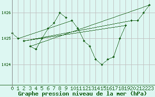 Courbe de la pression atmosphrique pour Werl