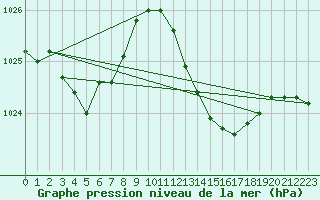 Courbe de la pression atmosphrique pour Gibraltar (UK)