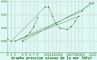 Courbe de la pression atmosphrique pour guilas