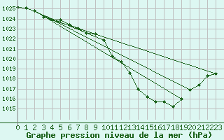 Courbe de la pression atmosphrique pour Weybourne