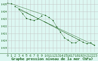 Courbe de la pression atmosphrique pour Grasque (13)