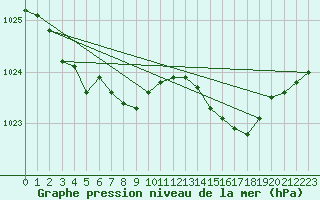 Courbe de la pression atmosphrique pour Lorient (56)