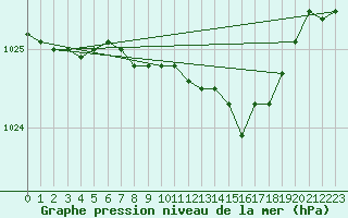 Courbe de la pression atmosphrique pour Pershore