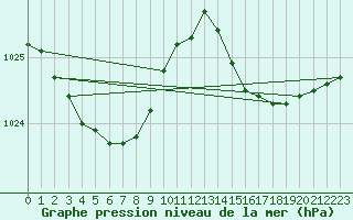 Courbe de la pression atmosphrique pour Pointe de Chassiron (17)