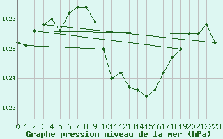 Courbe de la pression atmosphrique pour Aigle (Sw)