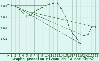 Courbe de la pression atmosphrique pour Hyres (83)