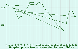 Courbe de la pression atmosphrique pour Coulommes-et-Marqueny (08)