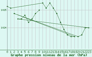 Courbe de la pression atmosphrique pour Le Mesnil-Esnard (76)
