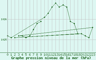 Courbe de la pression atmosphrique pour Dunkerque (59)