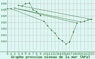 Courbe de la pression atmosphrique pour Aadorf / Tnikon