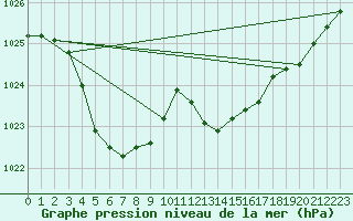 Courbe de la pression atmosphrique pour Saint-Maximin-la-Sainte-Baume (83)