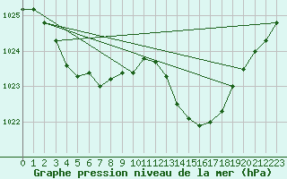 Courbe de la pression atmosphrique pour Trgueux (22)