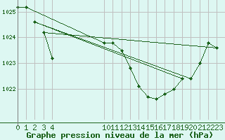 Courbe de la pression atmosphrique pour Vias (34)