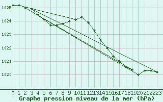 Courbe de la pression atmosphrique pour Le Mesnil-Esnard (76)