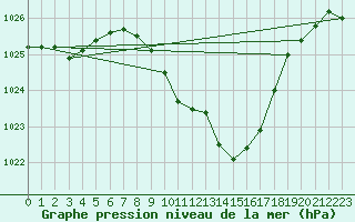 Courbe de la pression atmosphrique pour Bad Aussee