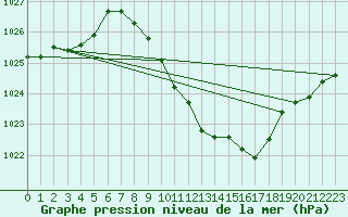 Courbe de la pression atmosphrique pour Constance (All)