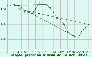 Courbe de la pression atmosphrique pour Bordeaux (33)