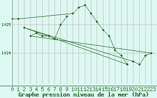 Courbe de la pression atmosphrique pour Gurande (44)