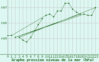 Courbe de la pression atmosphrique pour Herbault (41)