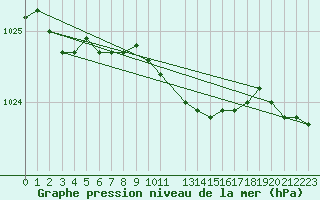 Courbe de la pression atmosphrique pour Kajaani Petaisenniska