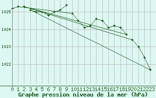 Courbe de la pression atmosphrique pour Luka