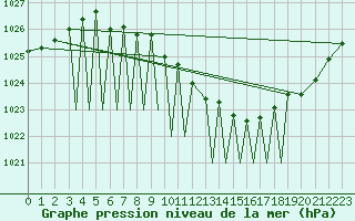 Courbe de la pression atmosphrique pour Sogndal / Haukasen
