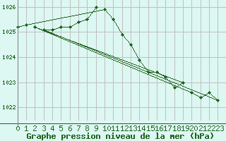 Courbe de la pression atmosphrique pour Deuselbach