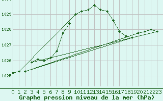 Courbe de la pression atmosphrique pour Landivisiau (29)