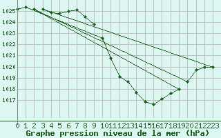 Courbe de la pression atmosphrique pour Zamora