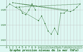 Courbe de la pression atmosphrique pour Pinsot (38)