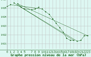 Courbe de la pression atmosphrique pour Ernage (Be)