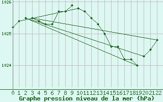 Courbe de la pression atmosphrique pour Saint-Quentin (02)