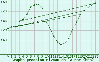 Courbe de la pression atmosphrique pour Cevio (Sw)