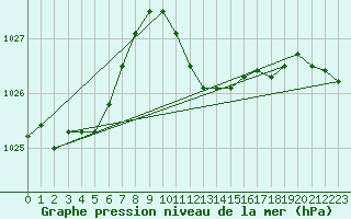 Courbe de la pression atmosphrique pour Calarasi