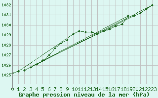 Courbe de la pression atmosphrique pour Sain-Bel (69)