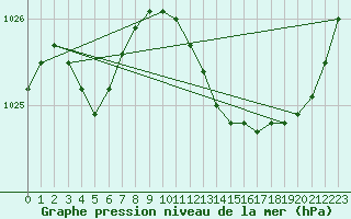 Courbe de la pression atmosphrique pour Pointe de Socoa (64)