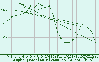 Courbe de la pression atmosphrique pour Tarbes (65)