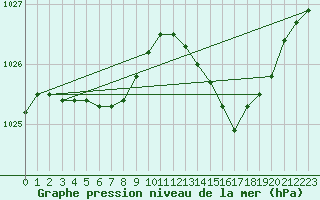 Courbe de la pression atmosphrique pour Pau (64)