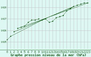 Courbe de la pression atmosphrique pour Johvi