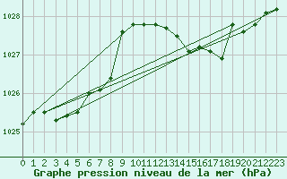 Courbe de la pression atmosphrique pour Biscarrosse (40)